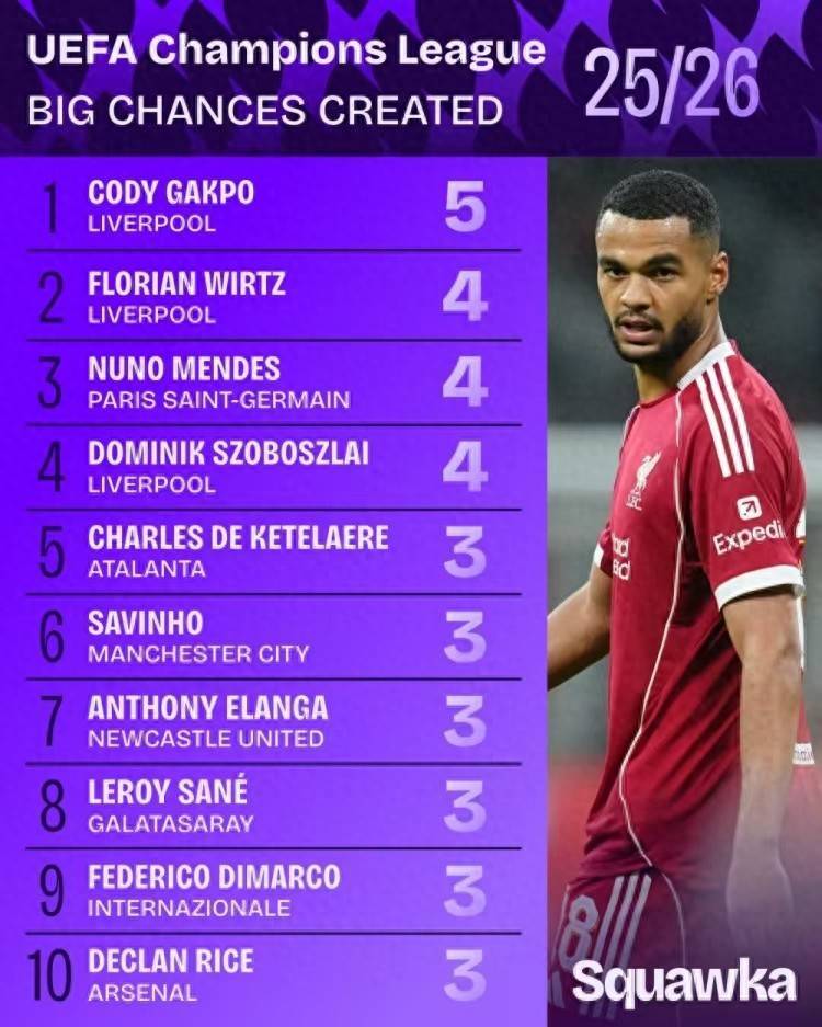 欧冠本赛季创造绝佳机会榜：前4利物浦占据3席 谁在浪费机会